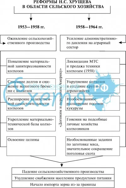 Реформы Хрущева (таблица)
